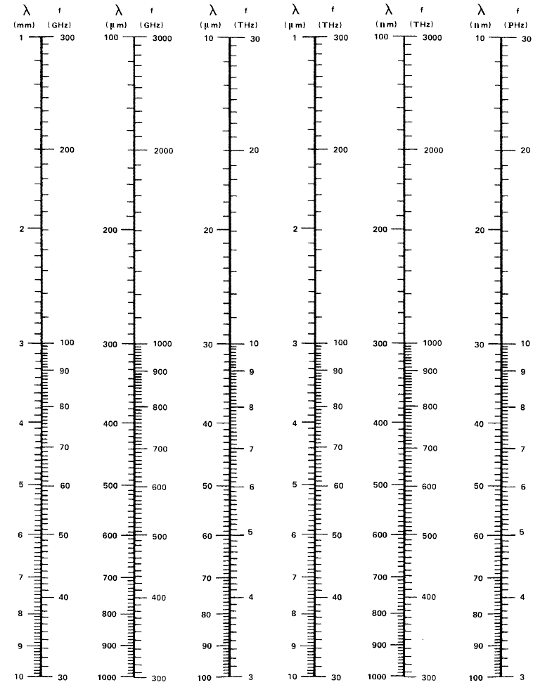 nanometer conversion